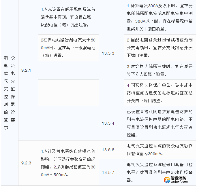 剩余電流式電氣火災監(jiān)控探測器的設(shè)置要求區(qū)別
